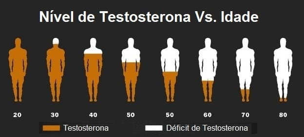 testosterona baixa